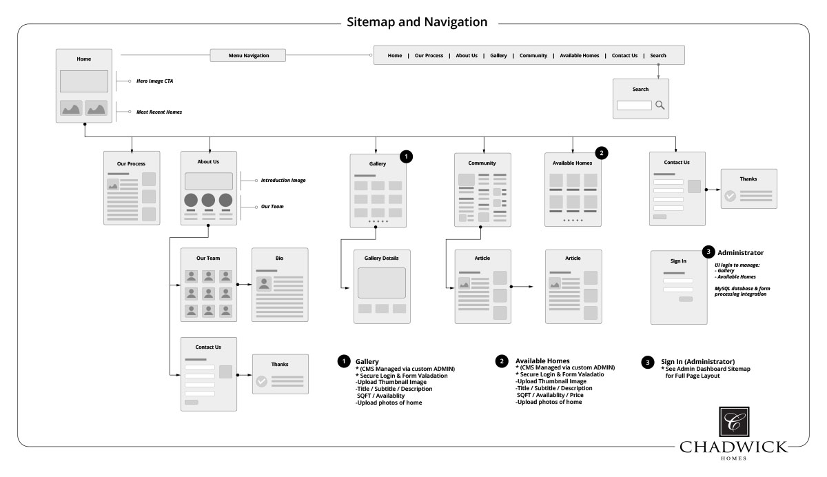 Sitemap Navigation Chadwick Homes Website