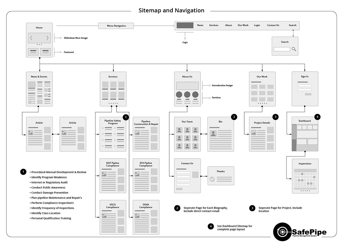 Wireframing for SafePipe Website